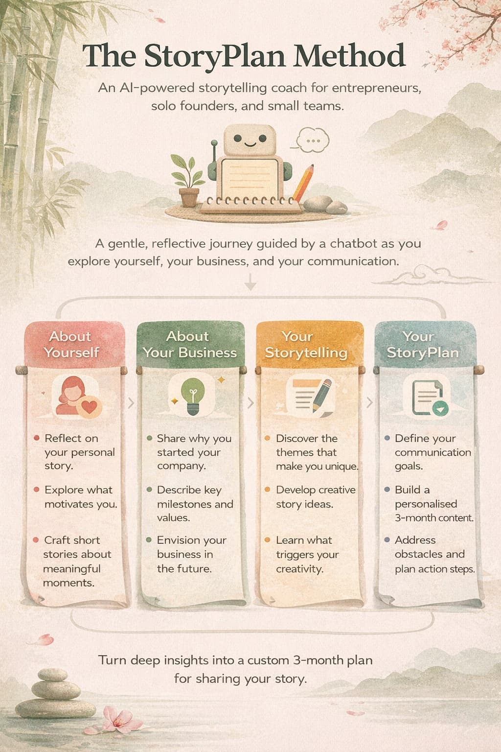 The Friday Method - A gentle, reflective journey through four phases: About Yourself, About Your Business, Your Storytelling, and Your Friday